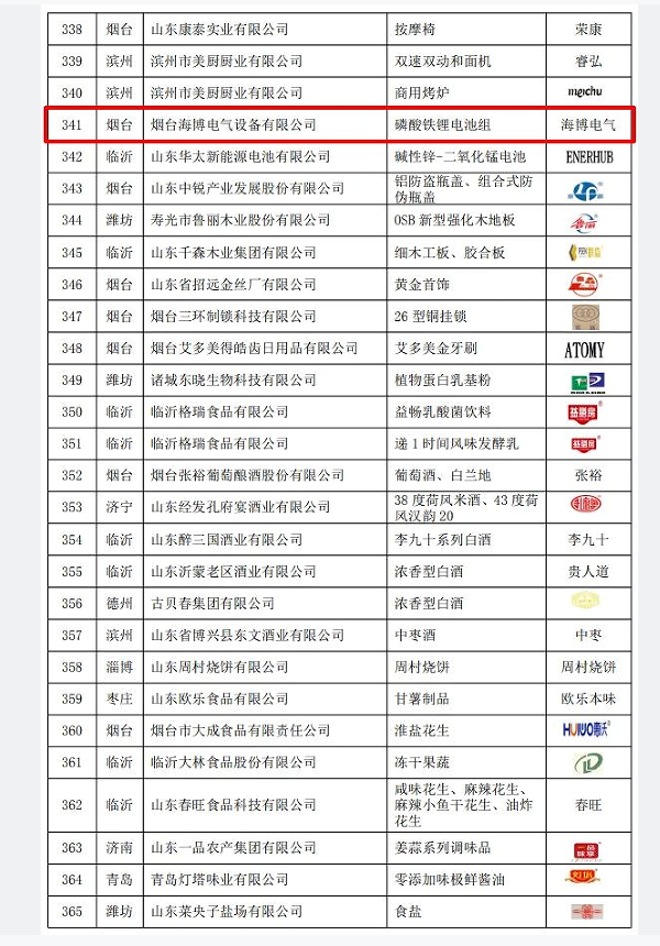 2022年山東優(yōu)質(zhì)品牌名單揭曉，海博榜上有名！