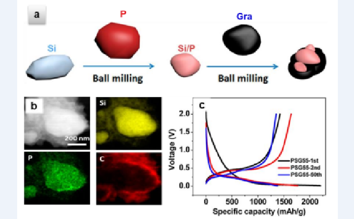 石墨與硅（摻雜磷）室溫復(fù)合材料的（a）合成示意圖，（b）EDX圖譜和（c）充放電曲線.png