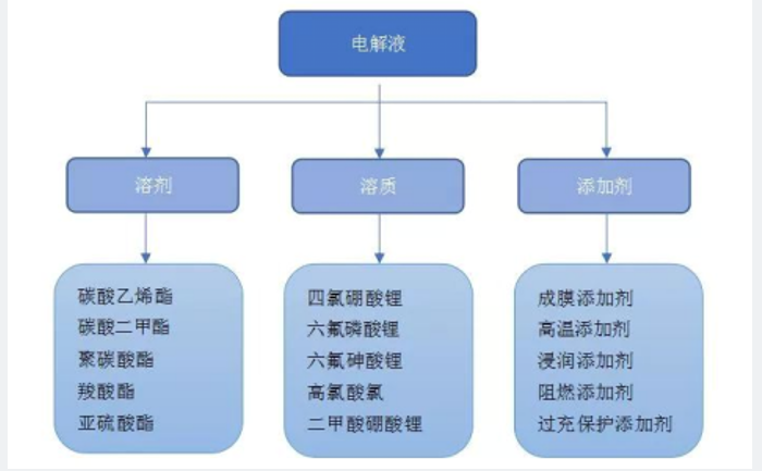 鋰離子電池電解質(zhì)研究進(jìn)展